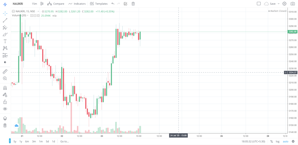 The trend of NAUKRI on 23 - July - 2020