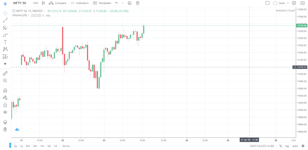 Nifty 50 on 23 - July - 2020