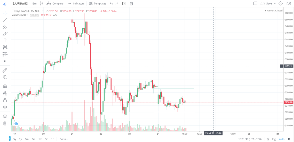 The trend of BAJFINANCE on 24 - July - 2020