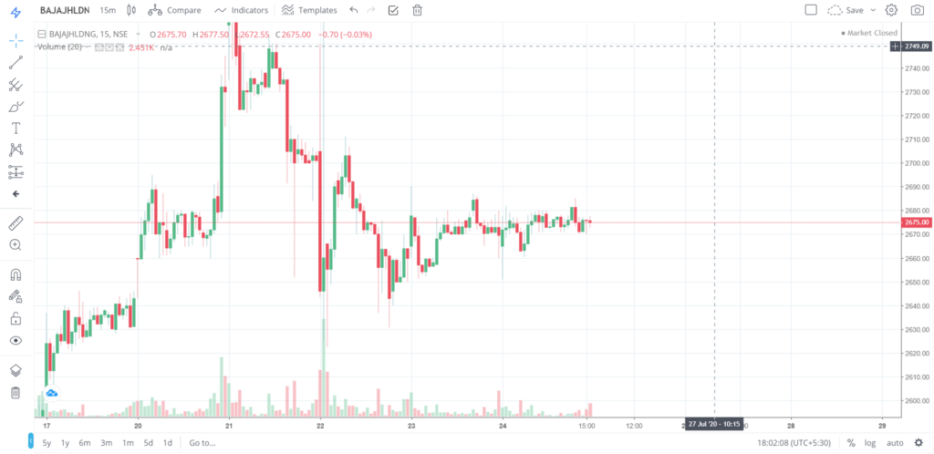 The trend of BAJAJHLDNG on 24 - July - 2020