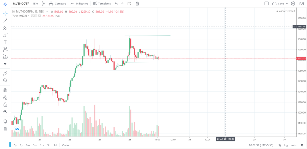 The trend of MUTHOOTFIN on 24 - July - 2020