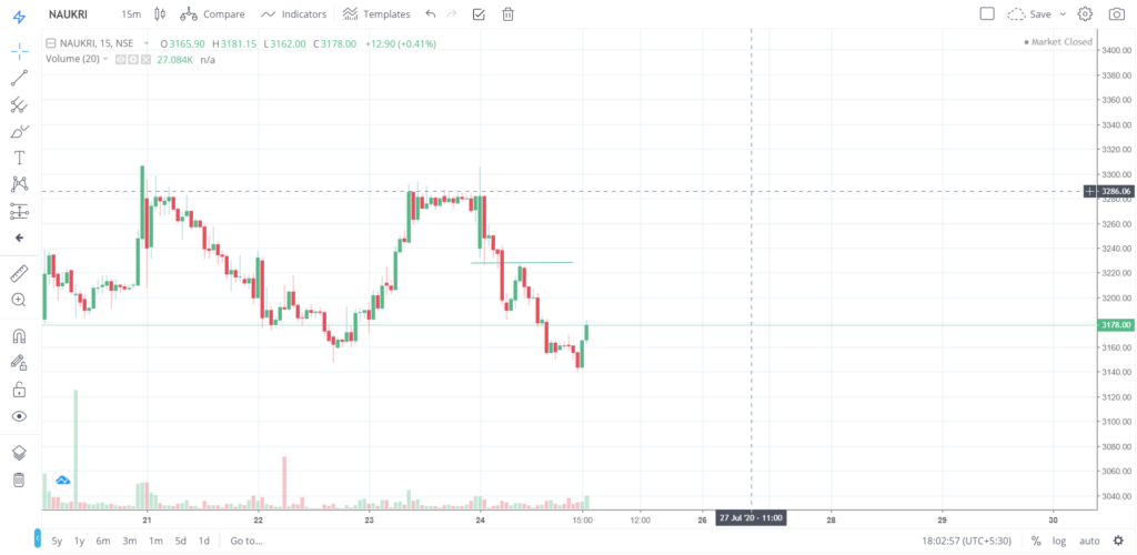 The trend of NAUKRI on 24 - July - 2020