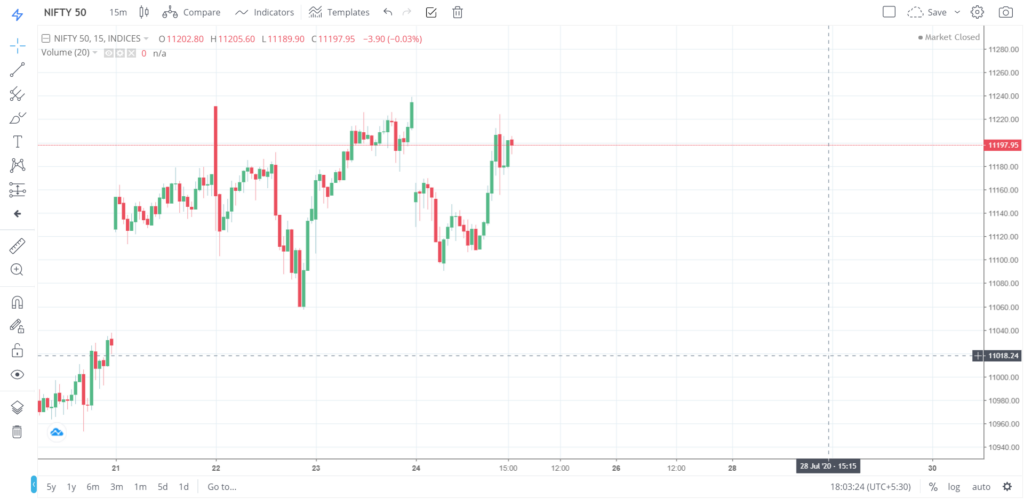 Nifty 50 on 24 - July - 2020