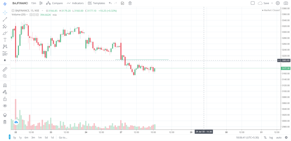 The trend of BAJFINANCE on 27 - July - 2020