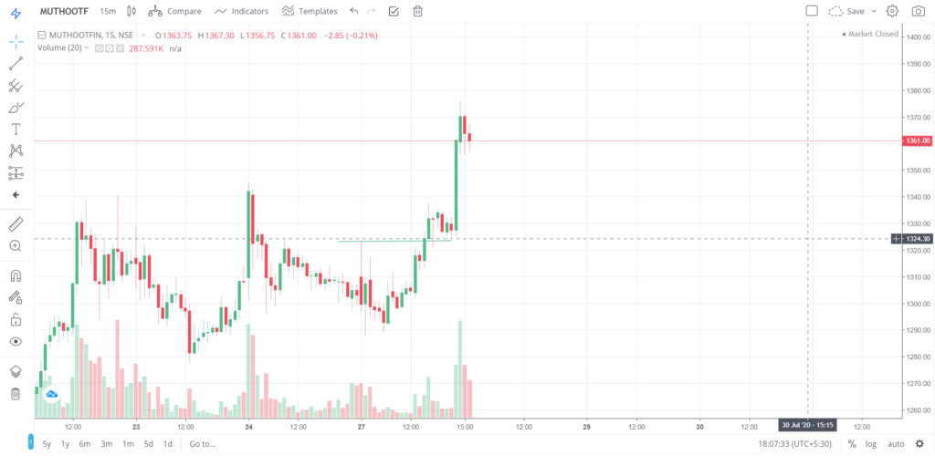 The trend of MUTHOOTFIN on 27 - July - 2020