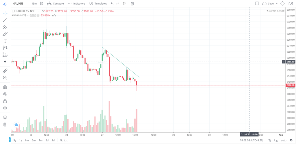 The trend of NAUKRI on 27 - July - 2020