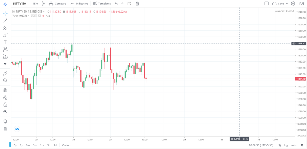 Nifty 50 on 27 - July - 2020