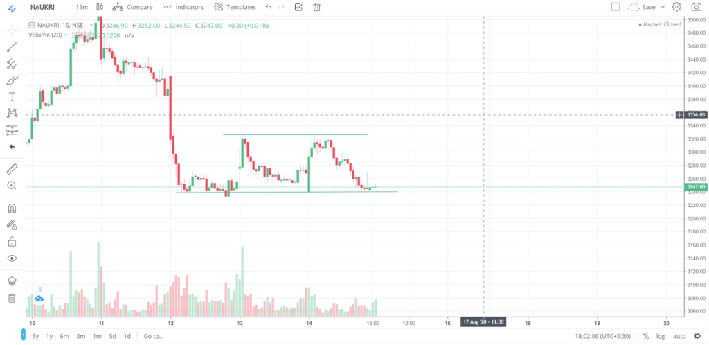 The trend of NAUKRI on 14 - Aug - 2020