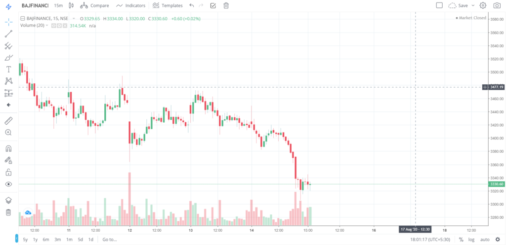 The trend of BAJFINANCE on 14 - Aug - 2020