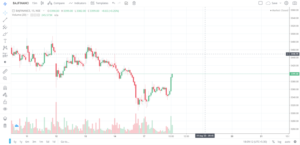 The trend of BAJFINANCE on 17 - Aug - 2020