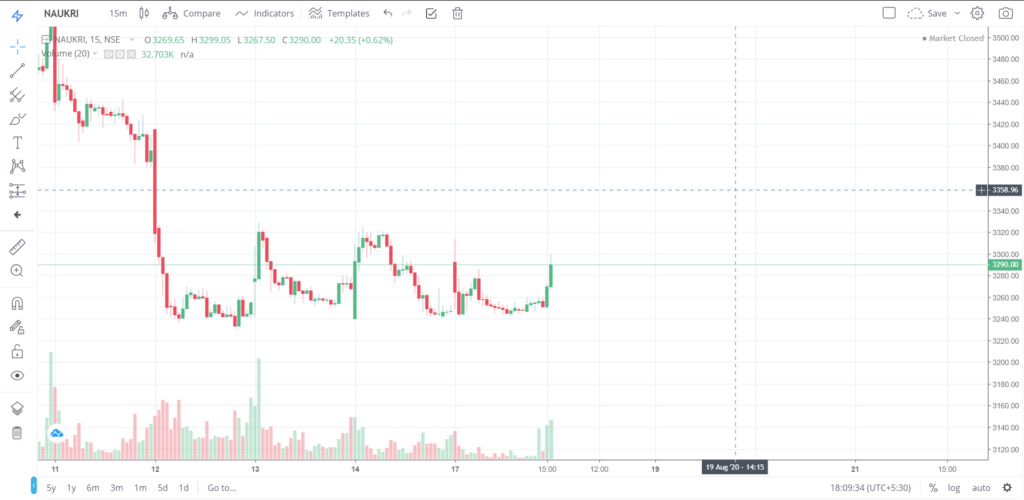 The trend of NAUKRI on 17 - Aug - 2020