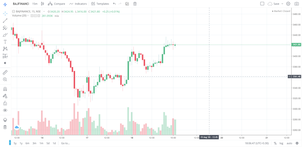 The trend of BAJFINANCE on 18 - Aug - 2020