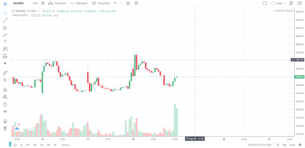 The trend of NAUKRI on 18 - Aug - 2020