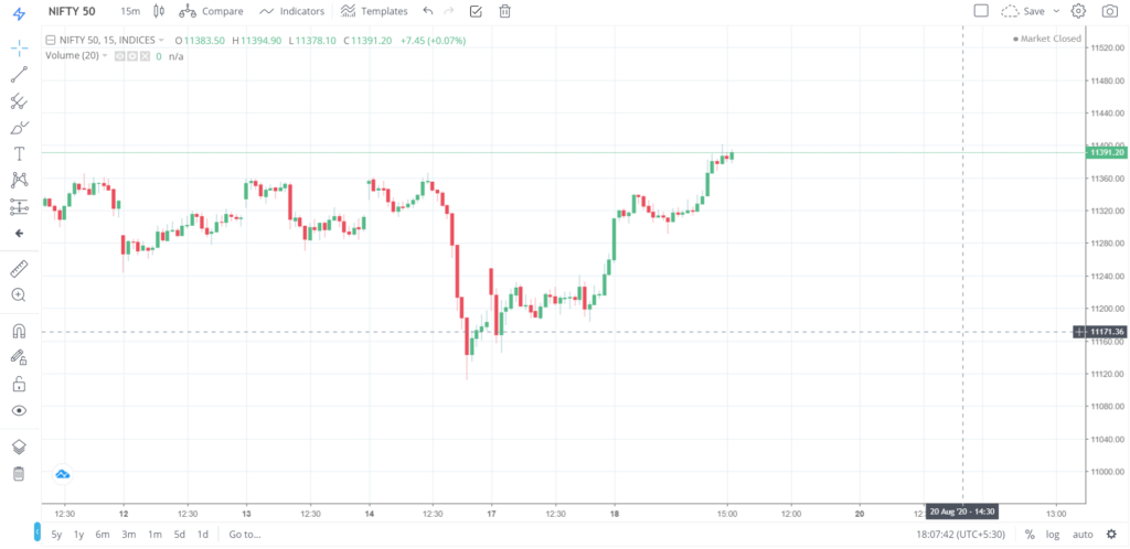 Nifty 50 on 18 - Aug - 2020