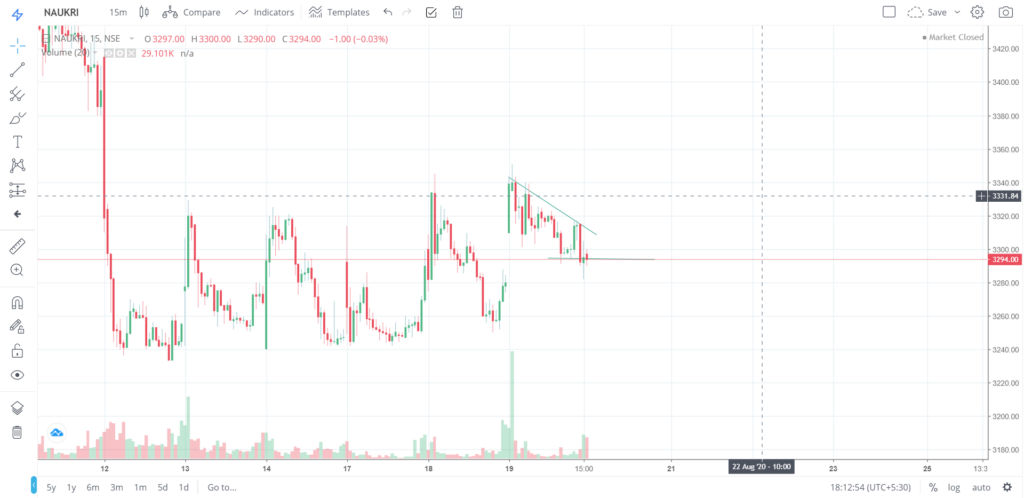 The trend of NAUKRI on 19 - Aug - 2020