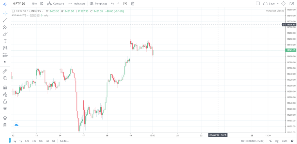 Nifty 50 on 19 - Aug - 2020