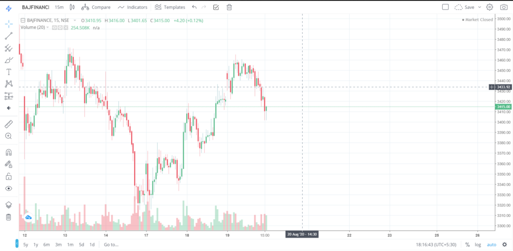 The trend of BAJFINANCE on 19 - Aug - 2020