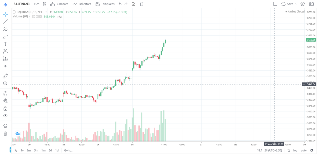The trend of BAJFINANCE on 25 - Aug - 2020