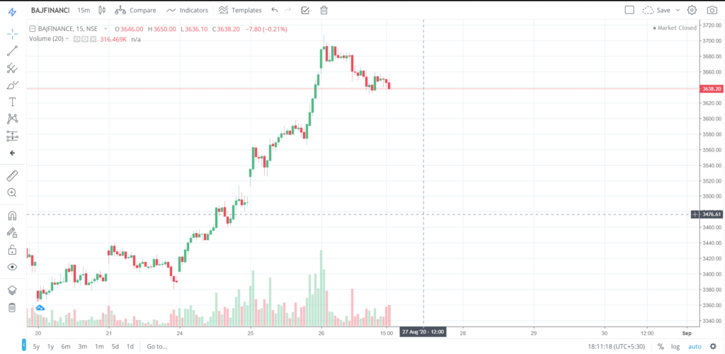 The trend of BAJFINANCE on 26 - Aug - 2020