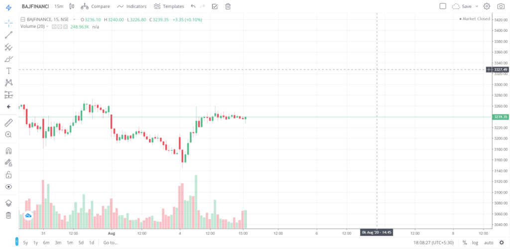 The trend of BAJFINANCE on 04 - Aug - 2020