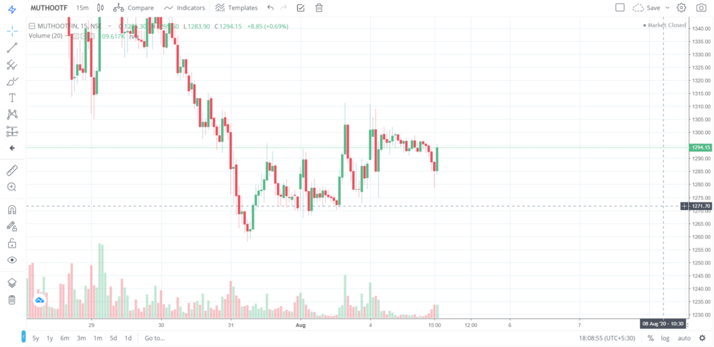 The trend of MUTHOOTFIN on 04 - Aug - 2020