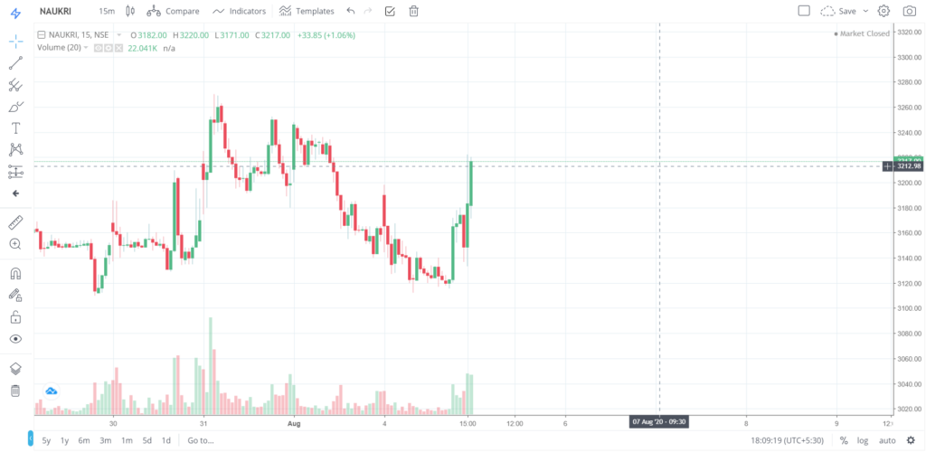 The trend of NAUKRI on 04 - Aug - 2020