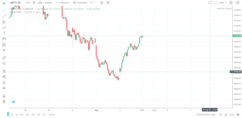 Nifty 50 on 04 - Aug - 2020