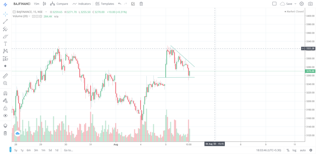 The trend of BAJFINANCE on 05 - Aug - 2020