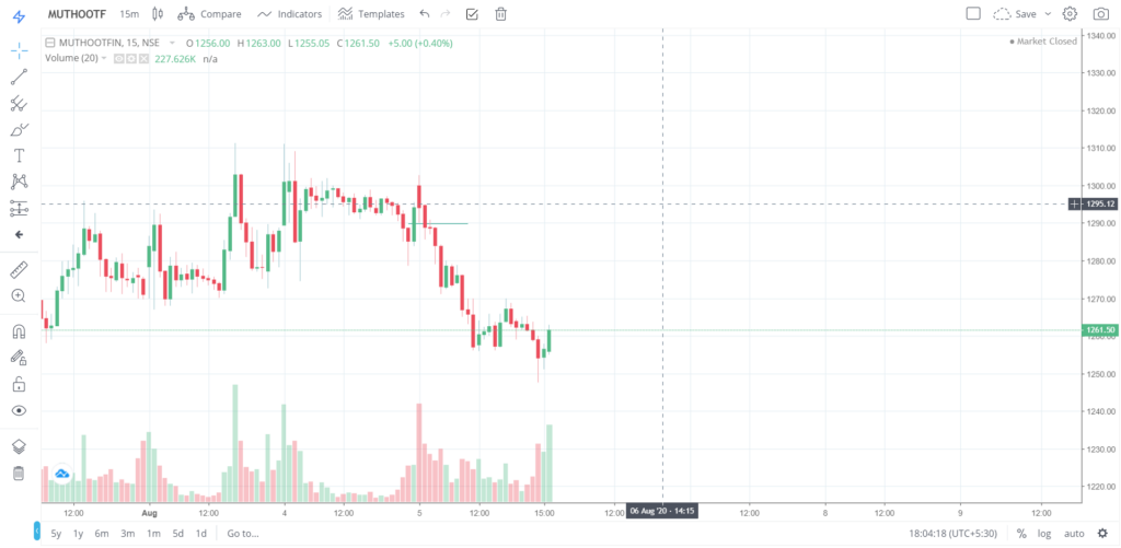 The trend of MUTHOOTFIN on 05 - Aug - 2020