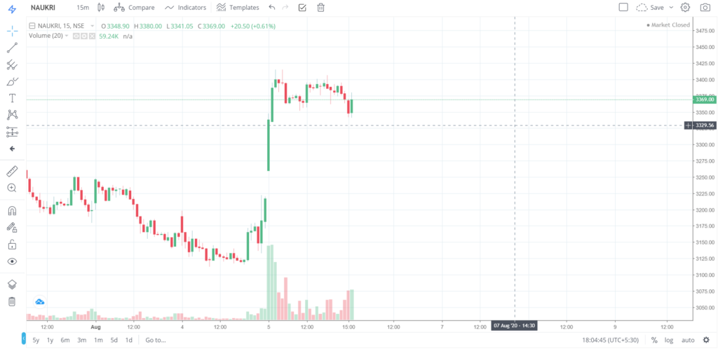 The trend of NAUKRI on 05 - Aug - 2020