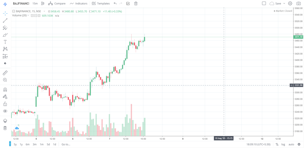 The trend of BAJFINANCE on 07 - Aug - 2020