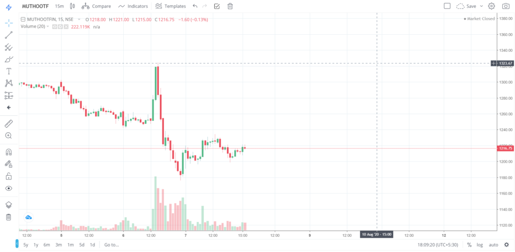 The trend of MUTHOOTFIN on 07 - Aug - 2020