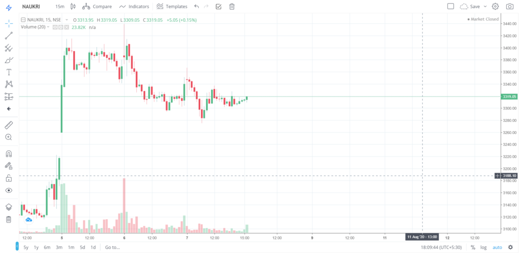 The trend of NAUKRI on 07 - Aug - 2020
