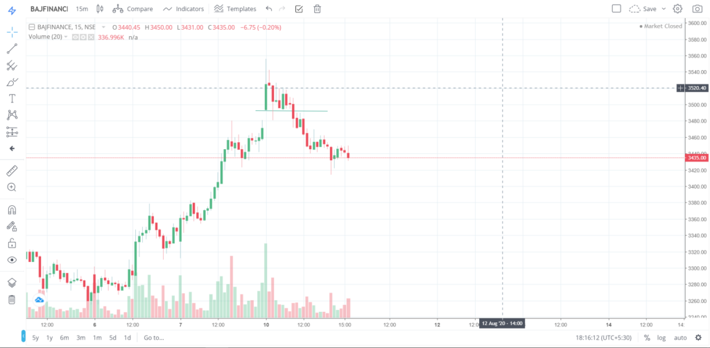 The trend of BAJFINANCE on 10 - Aug - 2020