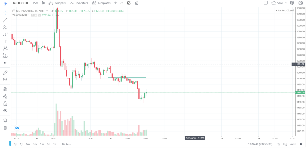 The trend of MUTHOOTFIN on 10 - Aug - 2020