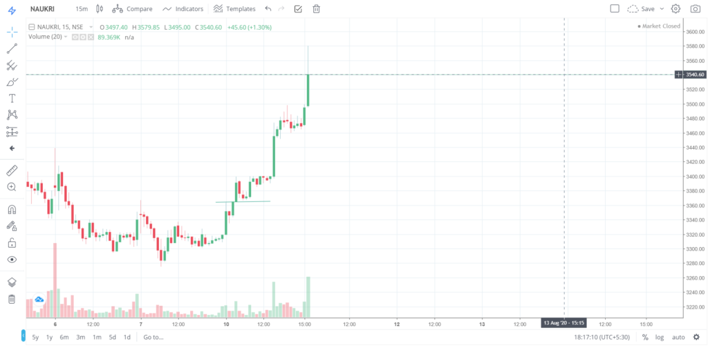 The trend of NAUKRI on 10 - Aug - 2020