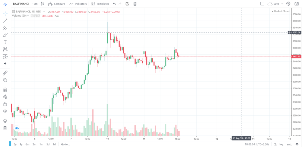 The trend of BAJFINANCE on 11 - Aug - 2020