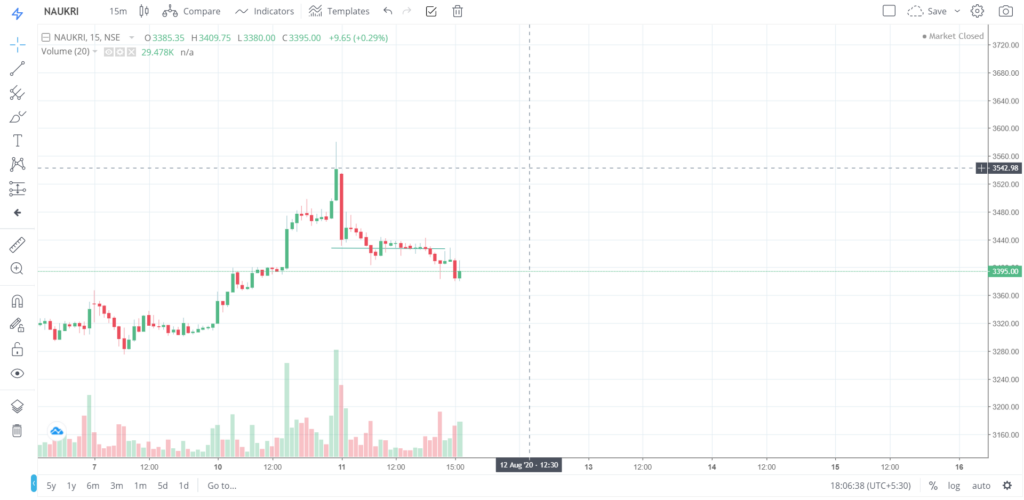 The trend of NAUKRI on 11 - Aug - 2020