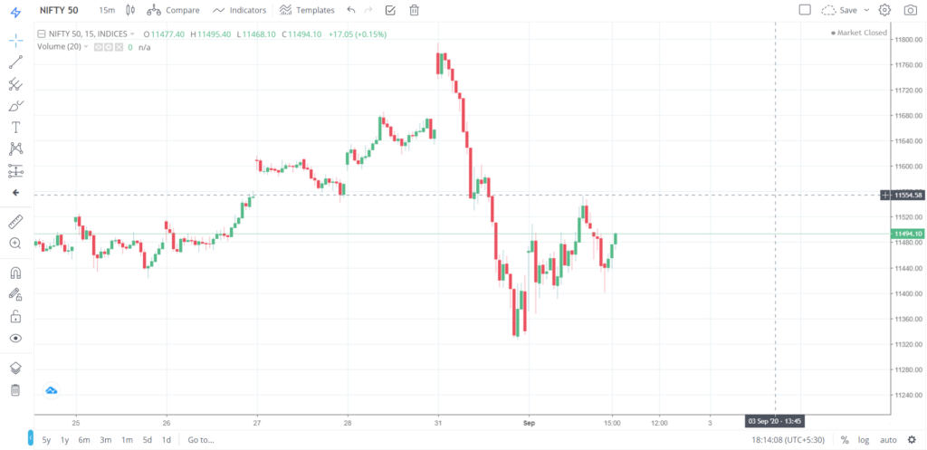 Nifty 50 on 01 - Sep - 2020