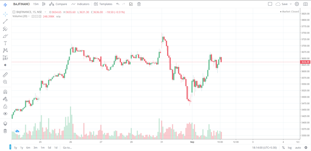 The trend of BAJFINANCE on  01 - Sep - 2020