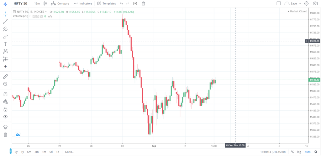 Nifty 50 on 02 - Sep - 2020