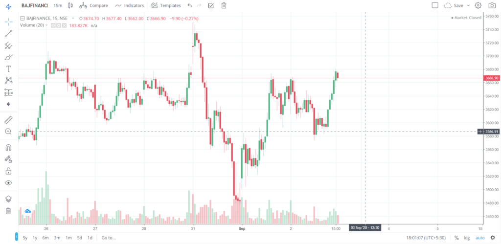 The trend of BAJFINANCE on 02 - Sep - 2020