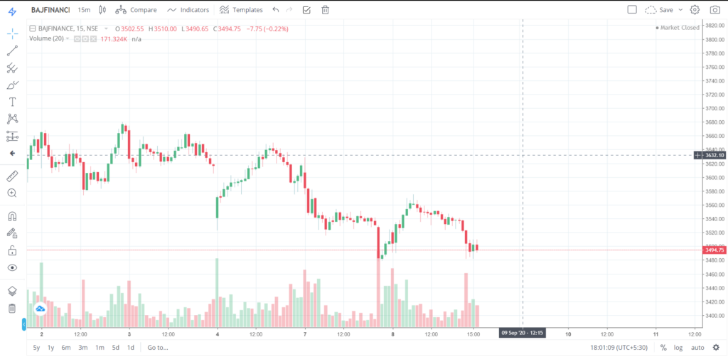 The trend of BAJFINANCE on 08 - Sep - 2020