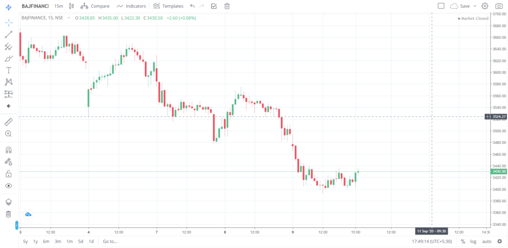 The trend of BAJFINANCE on 09 - Sep - 2020