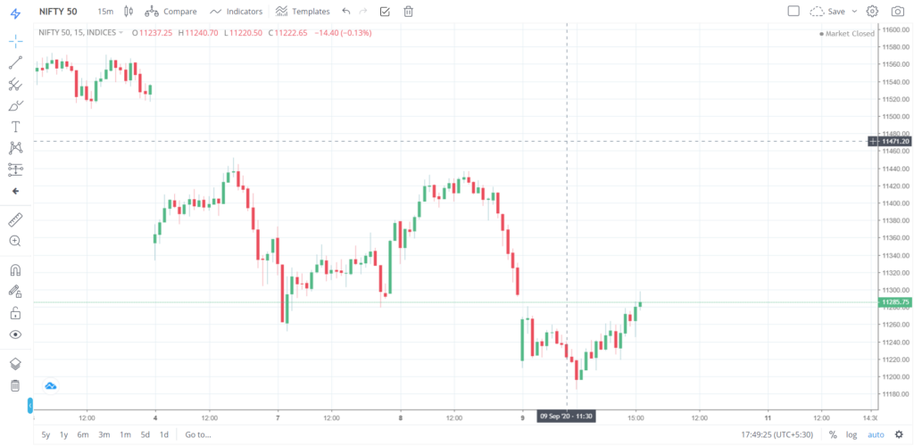 Nifty 50 on 09 - Sep - 2020